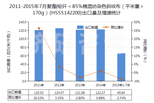 2011-2015年7月聚酯短纖＜85%棉混紡染色斜紋布（平米重＞170g）(HS55142200)出口量及增速統(tǒng)計